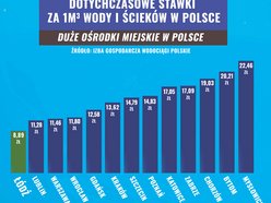 Woda w Łodzi drożeje. ZWIK Łódź wprowadza nową taryfę