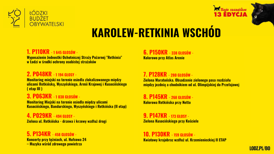 Łódź. Budżet Obywatelski Łódź 2026. Znamy wyniki! Sprawdź, czy twój projekt wygrał głosowanie!