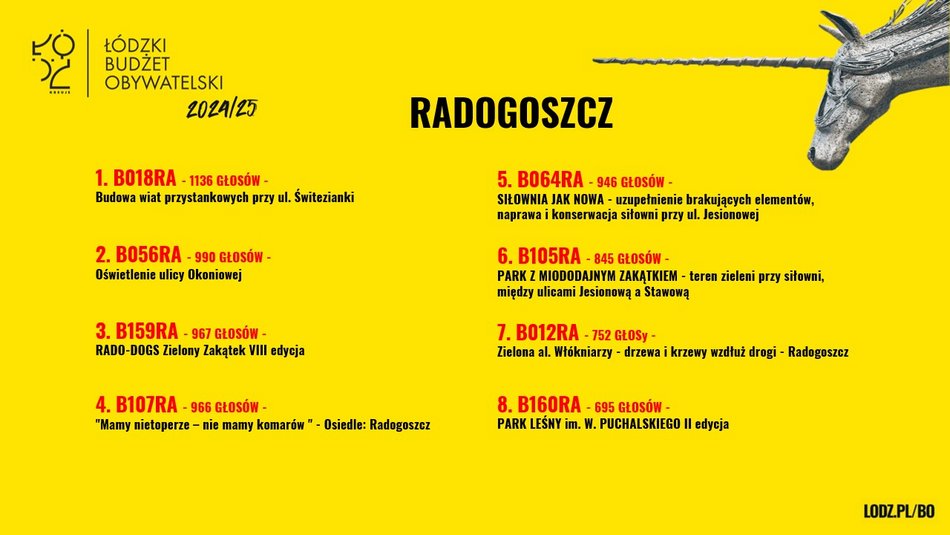 Znamy wyniki w Budżecie Obywatelskim Łódź 2025