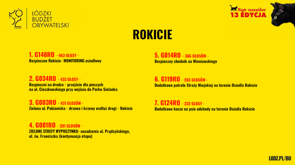 Łódź. Budżet Obywatelski Łódź 2026. Znamy wyniki! Sprawdź, czy twój projekt wygrał głosowanie!
