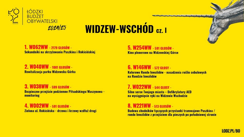 Znamy wyniki w Budżecie Obywatelskim Łódź 2025