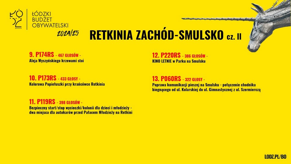 Znamy wyniki w Budżecie Obywatelskim Łódź 2025