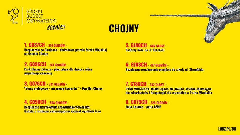 Znamy wyniki w Budżecie Obywatelskim Łódź 2025