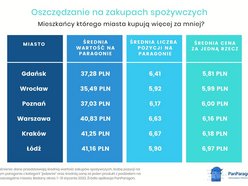 Ile płacimy za zakupy spożywcze?