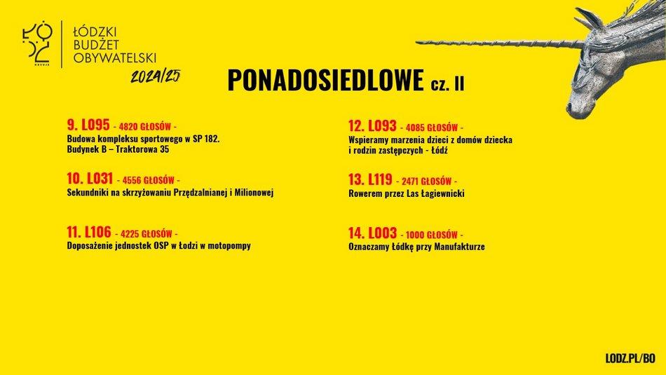 Znamy wyniki w Budżecie Obywatelskim Łódź 2025