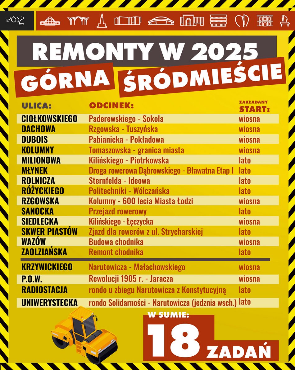 Aż 52 ulice w Łodzi będą wyremontowane w 2025 roku