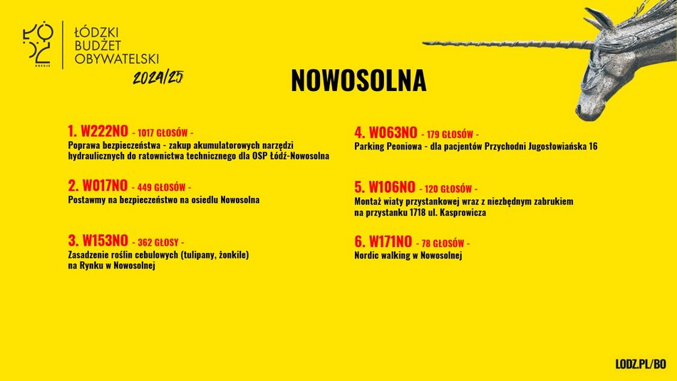 Znamy wyniki w Budżecie Obywatelskim Łódź 2025