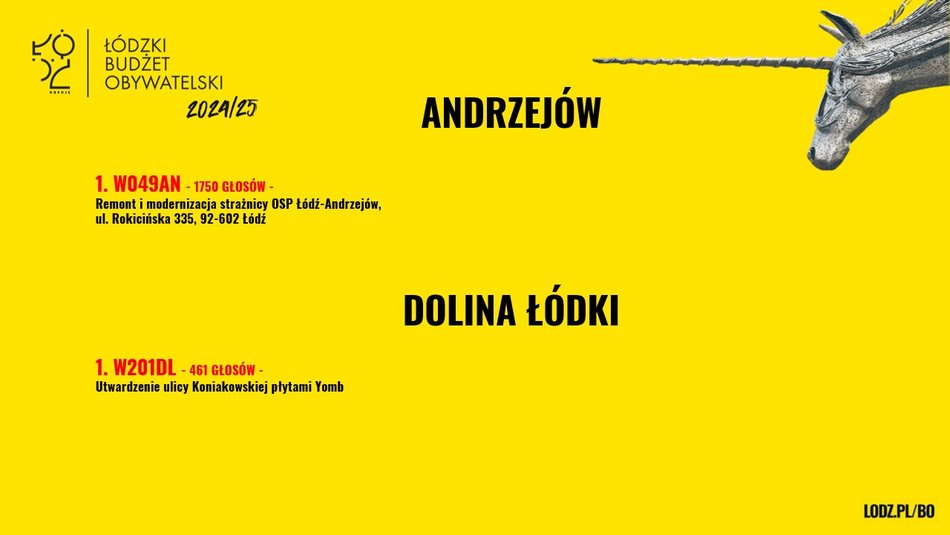 Znamy wyniki w Budżecie Obywatelskim Łódź 2025