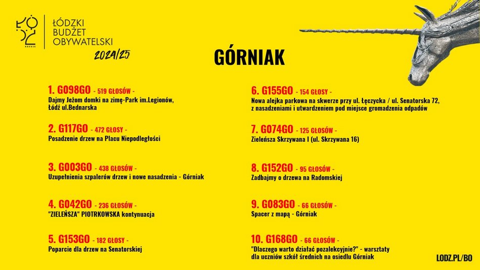 Znamy wyniki w Budżecie Obywatelskim Łódź 2025
