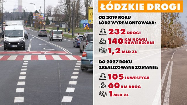 Drogowa ofensywa w Łodzi. 232 ulice po remoncie, w planach kolejna setka! [SZCZEGÓŁY]