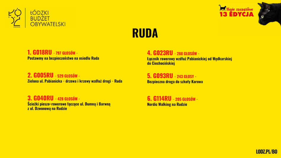 Łódź. Budżet Obywatelski Łódź 2026. Znamy wyniki! Sprawdź, czy twój projekt wygrał głosowanie!