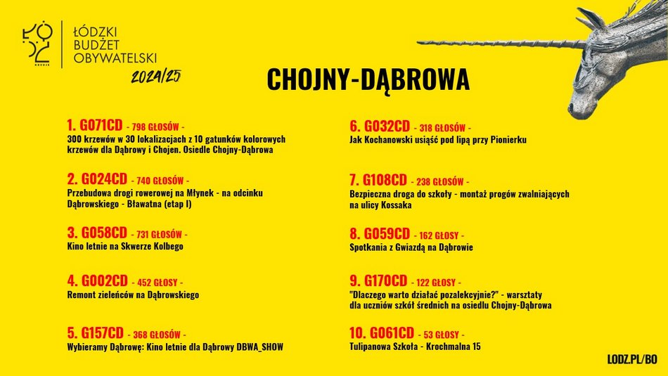 Znamy wyniki w Budżecie Obywatelskim Łódź 2025