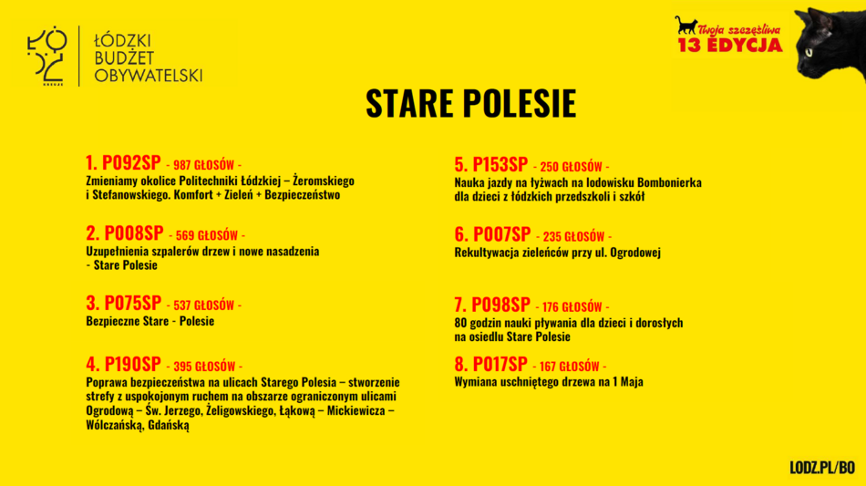 Łódź. Budżet Obywatelski Łódź 2026. Znamy wyniki! Sprawdź, czy twój projekt wygrał głosowanie!