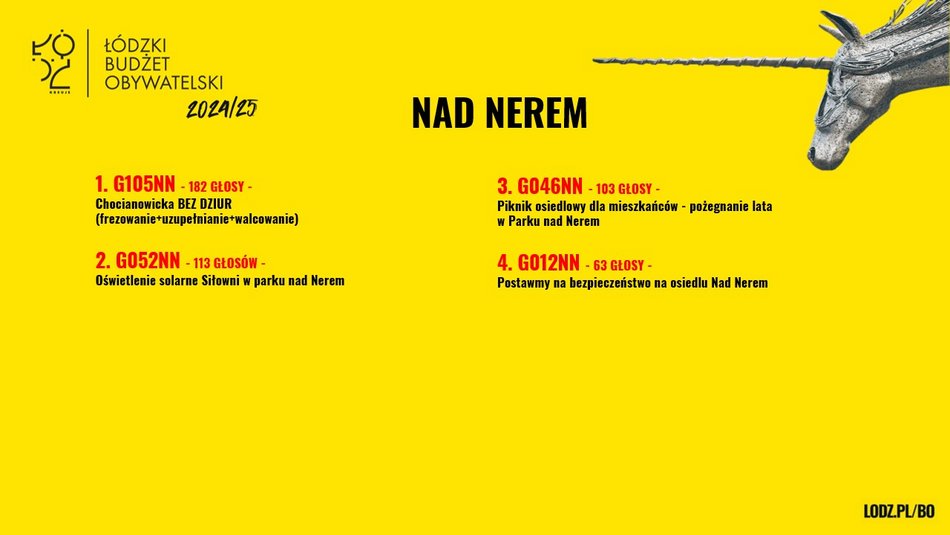 Znamy wyniki w Budżecie Obywatelskim Łódź 2025