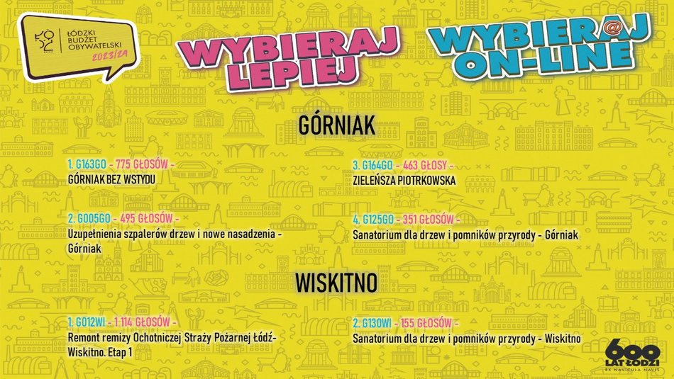 planasza pokazująca zwycięskie projekty Budżet Obywatelski Łódź 2024