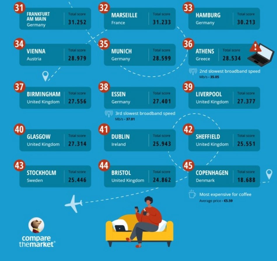 Najlepsze miasta do pracy zdalnej