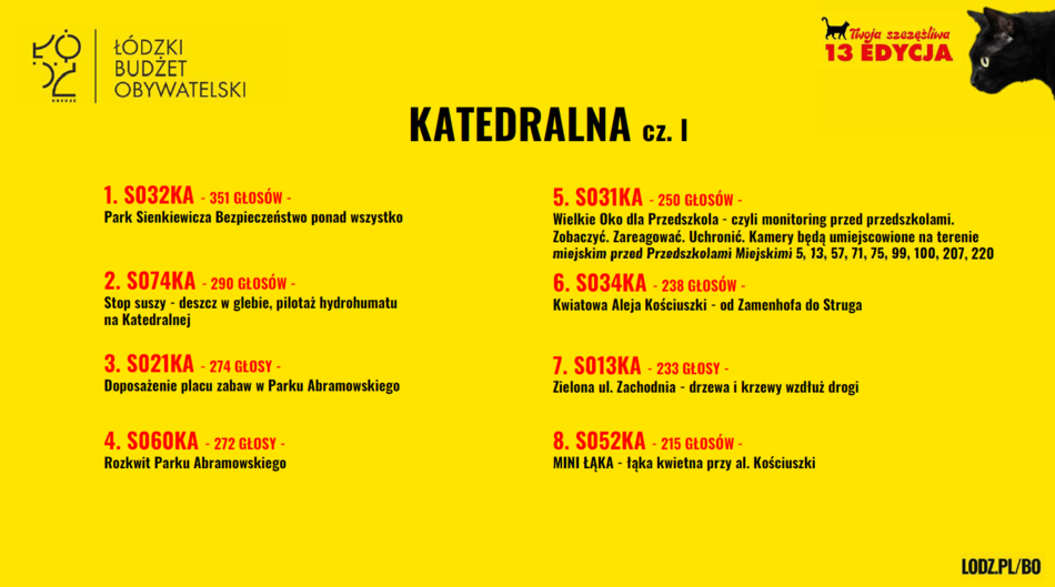 Łódź. Budżet Obywatelski Łódź 2026. Znamy wyniki! Sprawdź, czy twój projekt wygrał głosowanie!
