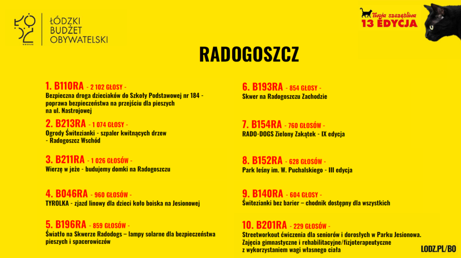 Łódź. Budżet Obywatelski Łódź 2026. Znamy wyniki! Sprawdź, czy twój projekt wygrał głosowanie!