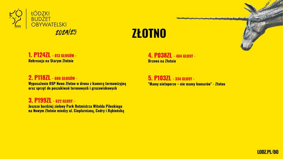Znamy wyniki w Budżecie Obywatelskim Łódź 2025