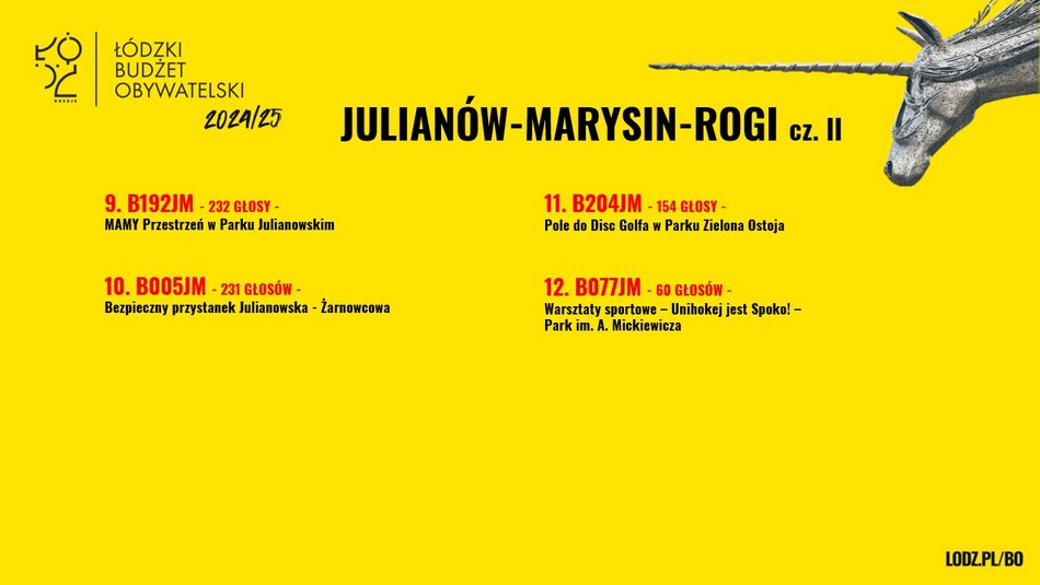 Znamy wyniki w Budżecie Obywatelskim Łódź 2025