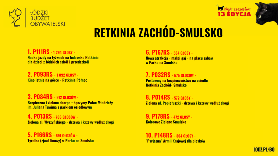 Łódź. Budżet Obywatelski Łódź 2026. Znamy wyniki! Sprawdź, czy twój projekt wygrał głosowanie!