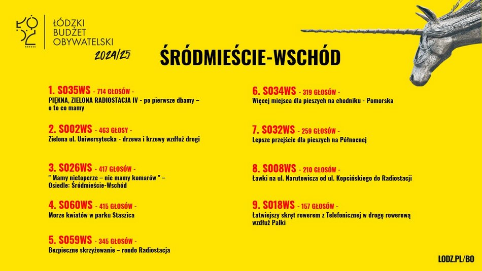 Znamy wyniki w Budżecie Obywatelskim Łódź 2025