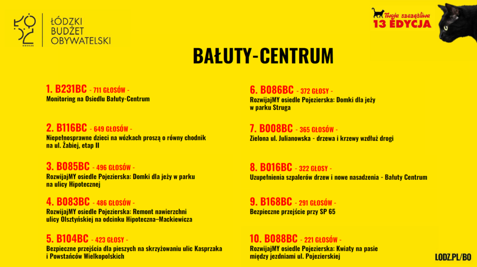 Łódź. Budżet Obywatelski Łódź 2026. Znamy wyniki! Sprawdź, czy twój projekt wygrał głosowanie!