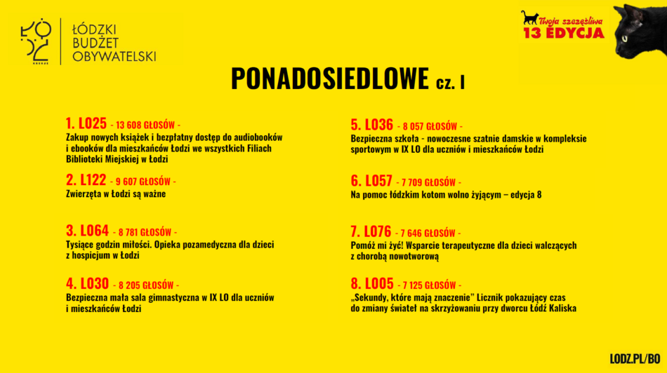 Łódź. Budżet Obywatelski Łódź 2026. Znamy wyniki! Sprawdź, czy twój projekt wygrał głosowanie!