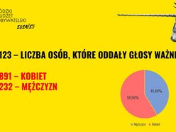 Znamy wyniki w Budżecie Obywatelskim Łódź 2025