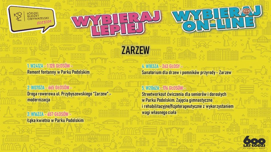 Budżet Obywatelski Łódź 2024. Jak nowe projekty zmienią Widzew?