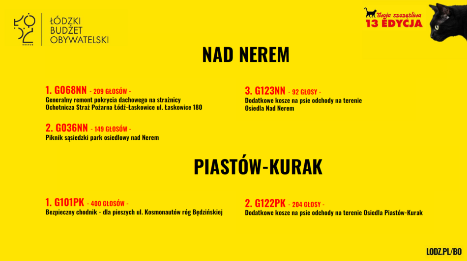 Łódź. Budżet Obywatelski Łódź 2026. Znamy wyniki! Sprawdź, czy twój projekt wygrał głosowanie!