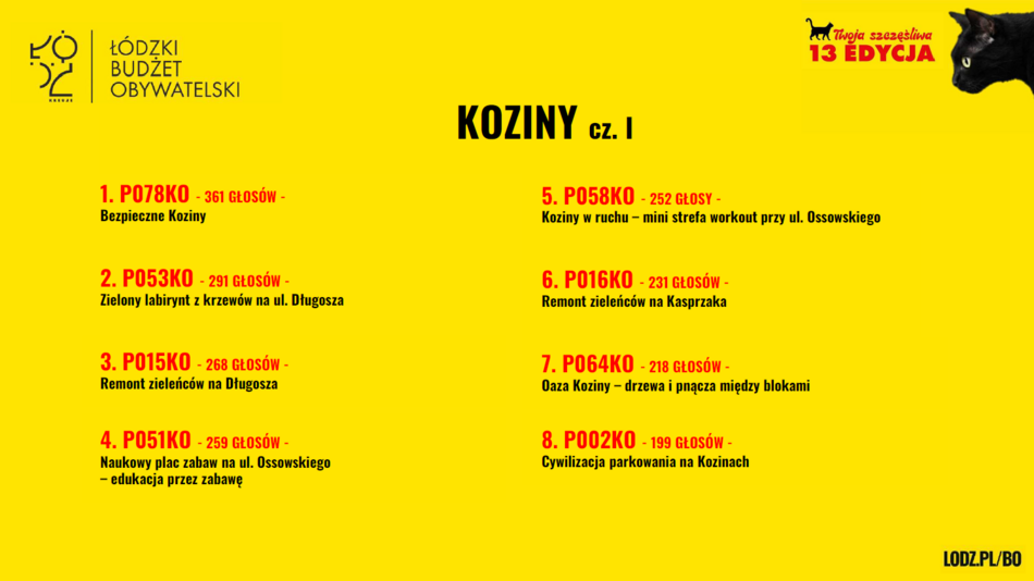 Łódź. Budżet Obywatelski Łódź 2026. Znamy wyniki! Sprawdź, czy twój projekt wygrał głosowanie!