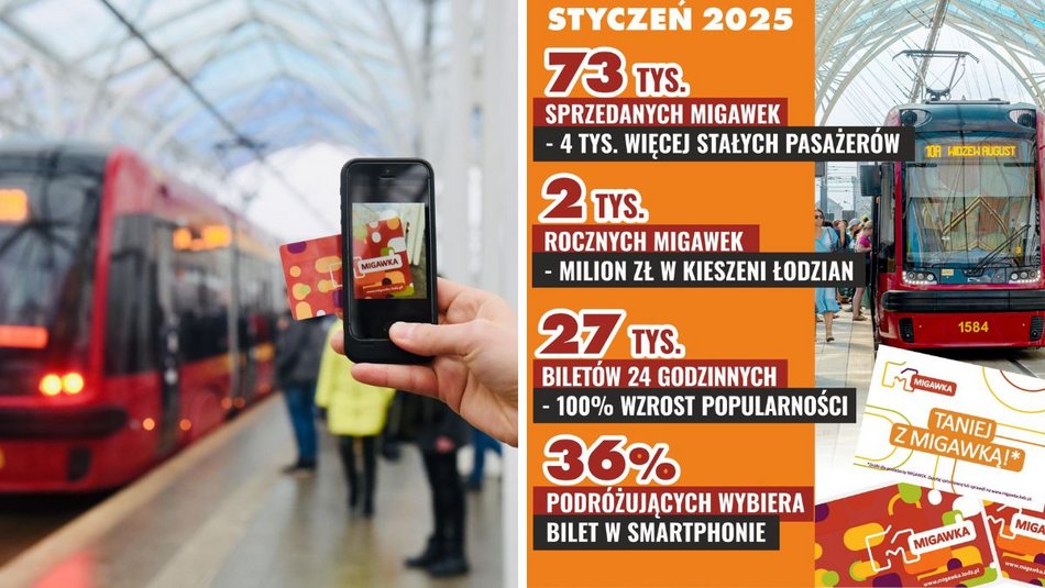 Łódź. Łodzianie oszczędzili 1 mln zł! Przybywa pasażerów MPK Łódź