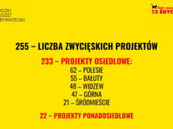 Łódź. Budżet Obywatelski Łódź 2026. Znamy wyniki! Sprawdź, czy twój projekt wygrał głosowanie!