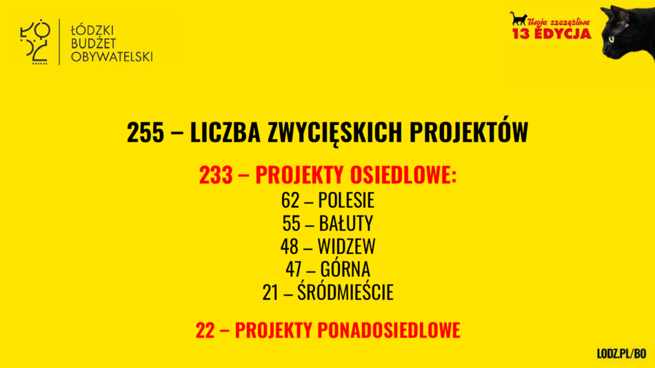 Łódź. Budżet Obywatelski Łódź 2026. Znamy wyniki! Sprawdź, czy twój projekt wygrał głosowanie!