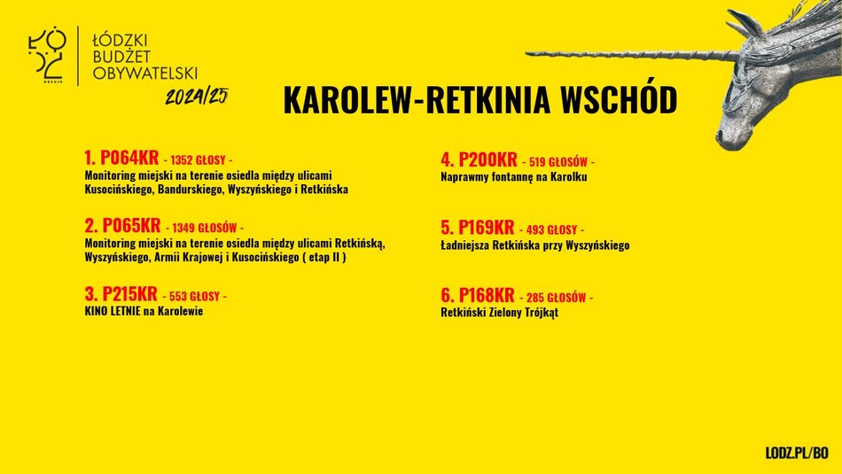 Znamy wyniki w Budżecie Obywatelskim Łódź 2025