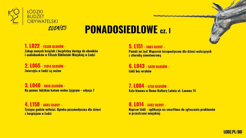 Znamy wyniki w Budżecie Obywatelskim Łódź 2025