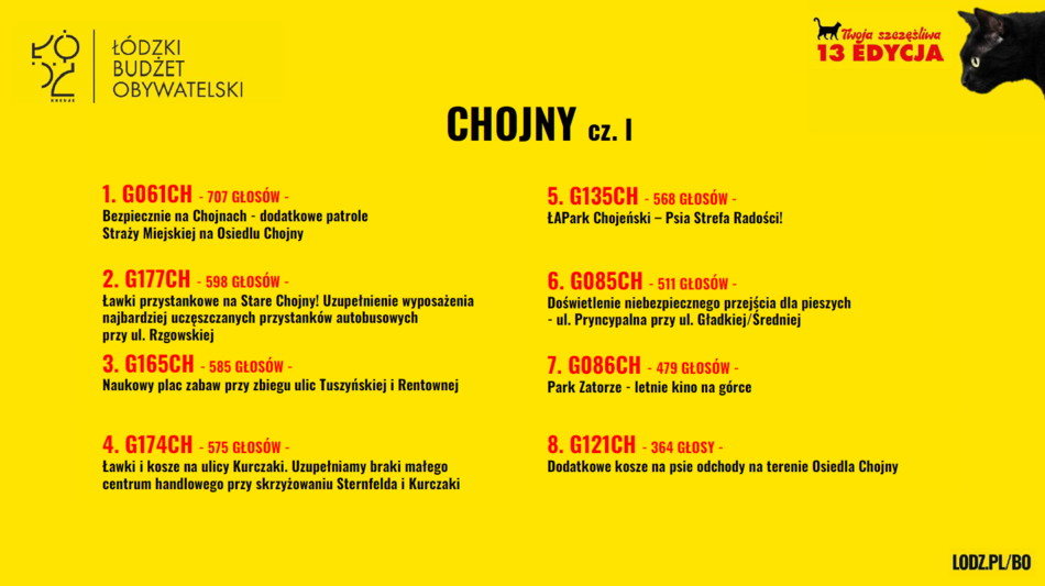 Łódź. Budżet Obywatelski Łódź 2026. Znamy wyniki! Sprawdź, czy twój projekt wygrał głosowanie!
