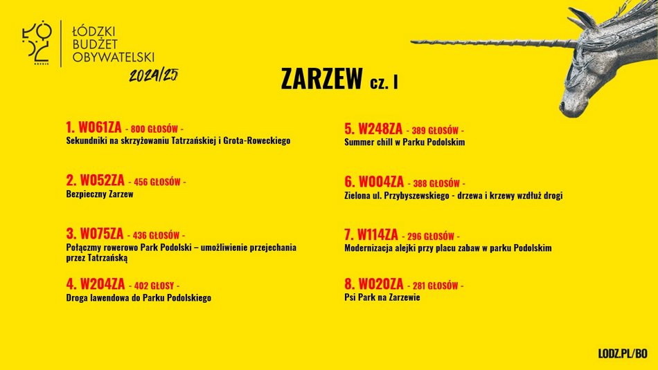 Znamy wyniki w Budżecie Obywatelskim Łódź 2025