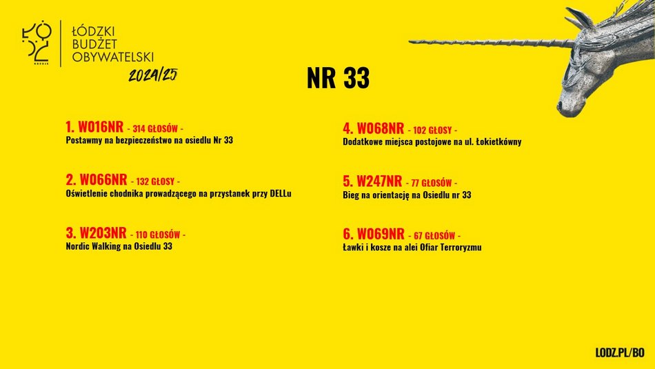 Znamy wyniki w Budżecie Obywatelskim Łódź 2025