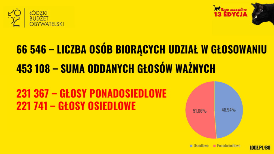 Łódź. Budżet Obywatelski Łódź 2026. Znamy wyniki! Sprawdź, czy twój projekt wygrał głosowanie!