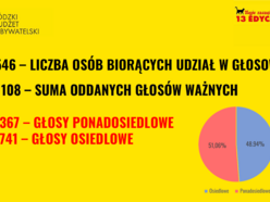 Łódź. Budżet Obywatelski Łódź 2026. Znamy wyniki! Sprawdź, czy twój projekt wygrał głosowanie!