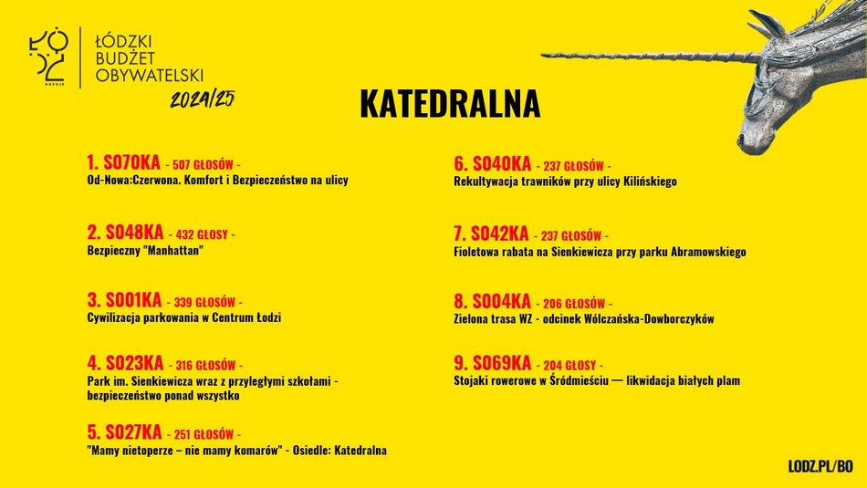 Znamy wyniki w Budżecie Obywatelskim Łódź 2025