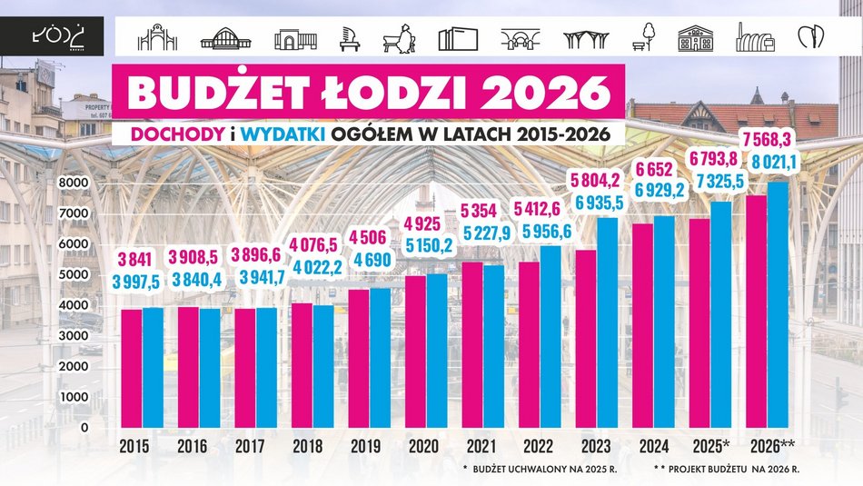 Projekt budzetu Łodzi na 2026 rok