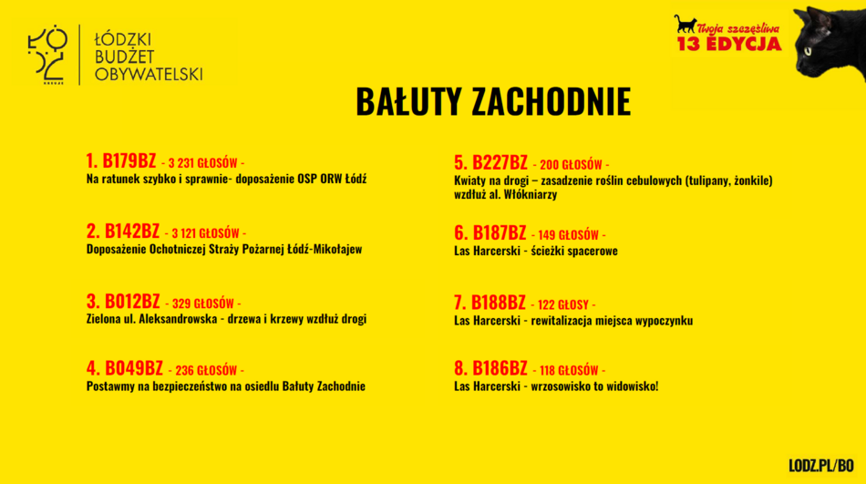Łódź. Budżet Obywatelski Łódź 2026. Znamy wyniki! Sprawdź, czy twój projekt wygrał głosowanie!