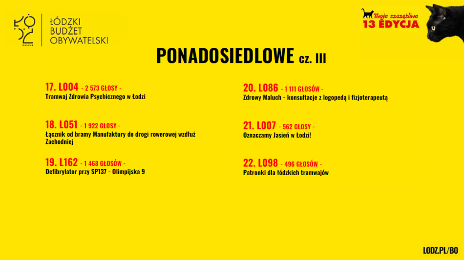 Łódź. Budżet Obywatelski Łódź 2026. Znamy wyniki! Sprawdź, czy twój projekt wygrał głosowanie!
