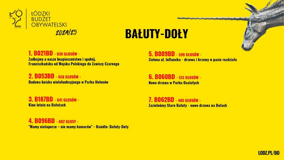 Znamy wyniki w Budżecie Obywatelskim Łódź 2025