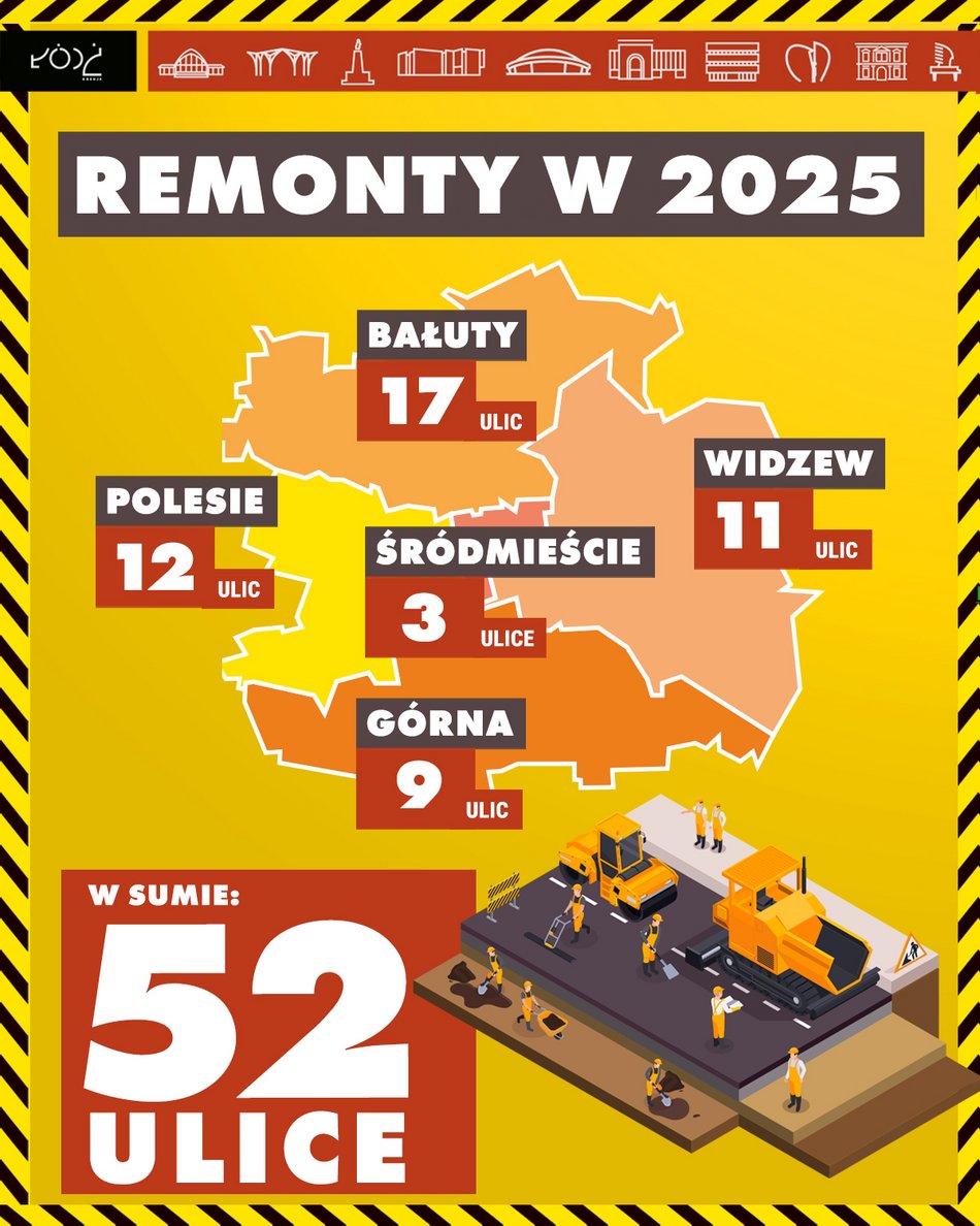 Aż 52 ulice w Łodzi będą wyremontowane w 2025 roku