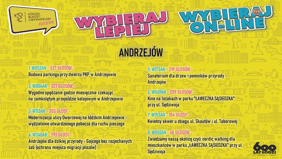 Budżet Obywatelski Łódź 2024. Jak nowe projekty zmienią Widzew?