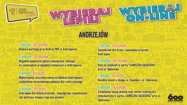 Budżet Obywatelski Łódź 2024. Jak nowe projekty zmienią Widzew? [SZCZEGÓŁY]